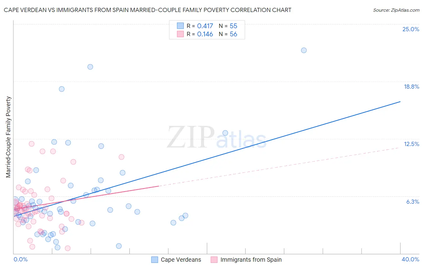 Cape Verdean vs Immigrants from Spain Married-Couple Family Poverty