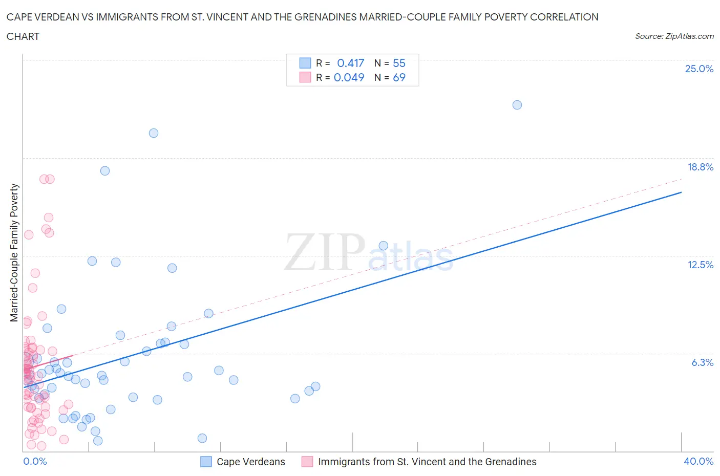 Cape Verdean vs Immigrants from St. Vincent and the Grenadines Married-Couple Family Poverty