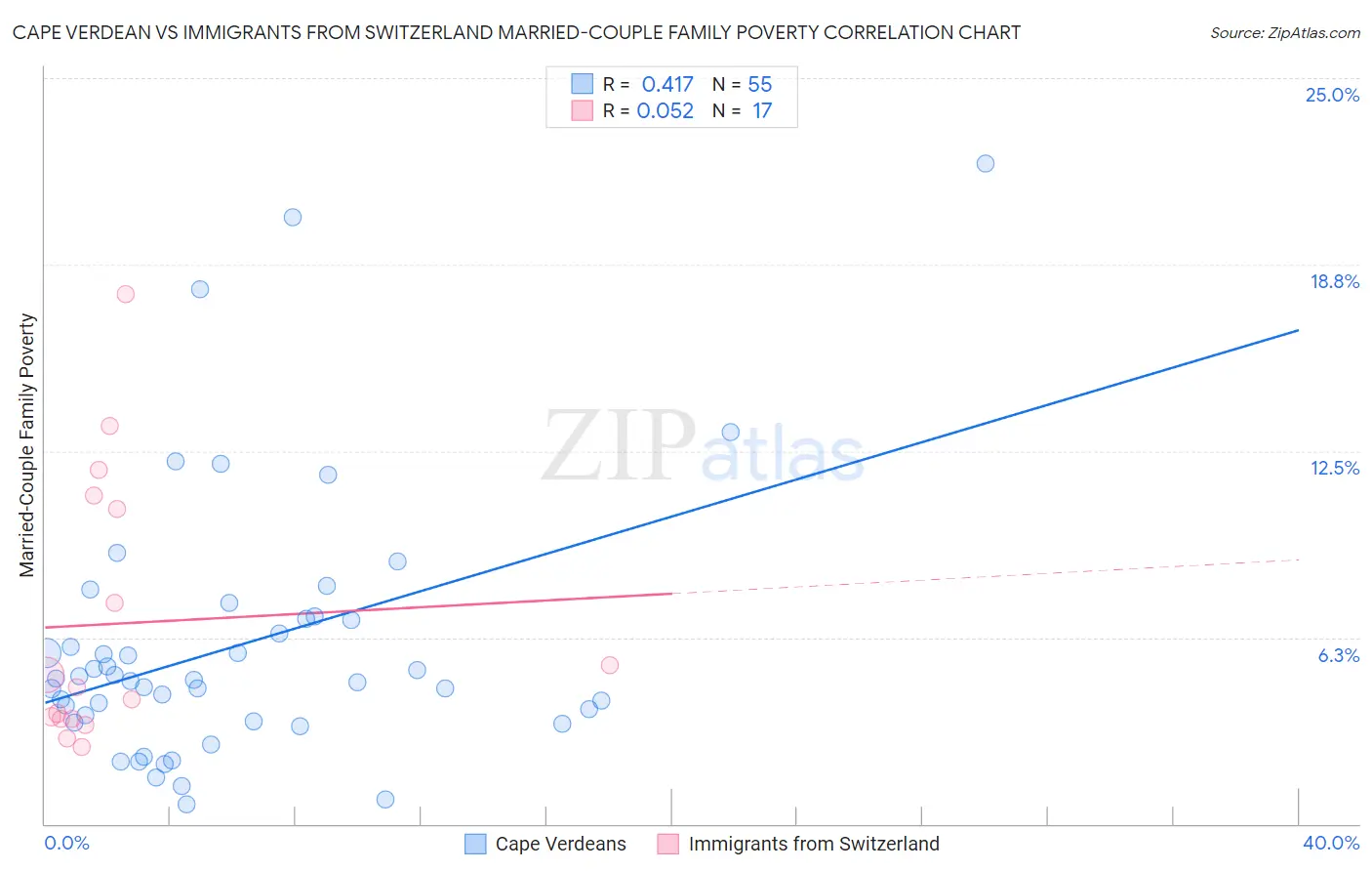Cape Verdean vs Immigrants from Switzerland Married-Couple Family Poverty