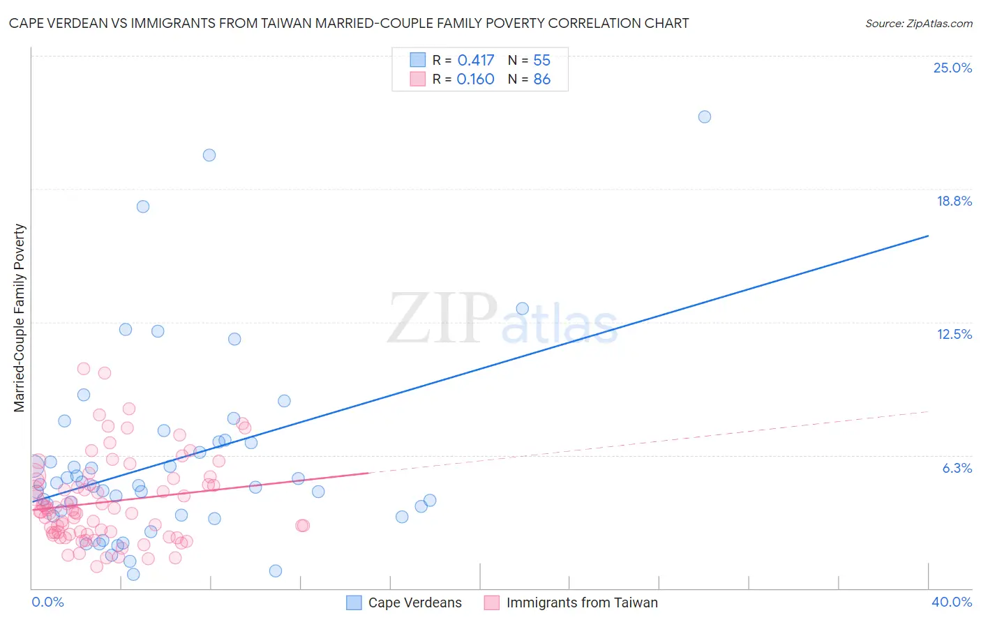 Cape Verdean vs Immigrants from Taiwan Married-Couple Family Poverty
