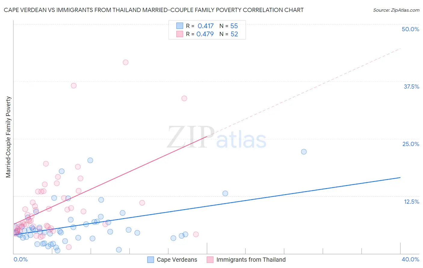 Cape Verdean vs Immigrants from Thailand Married-Couple Family Poverty