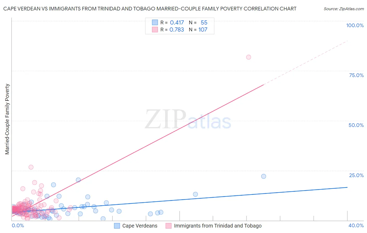 Cape Verdean vs Immigrants from Trinidad and Tobago Married-Couple Family Poverty