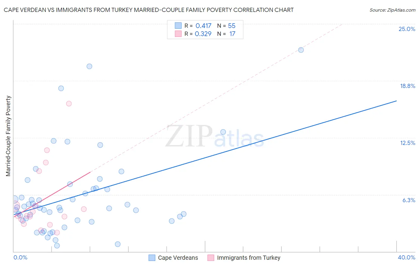 Cape Verdean vs Immigrants from Turkey Married-Couple Family Poverty