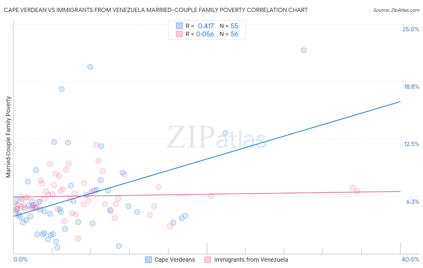 Cape Verdean vs Immigrants from Venezuela Married-Couple Family Poverty