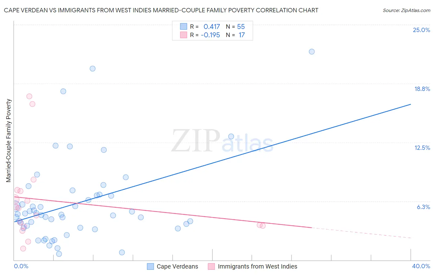 Cape Verdean vs Immigrants from West Indies Married-Couple Family Poverty