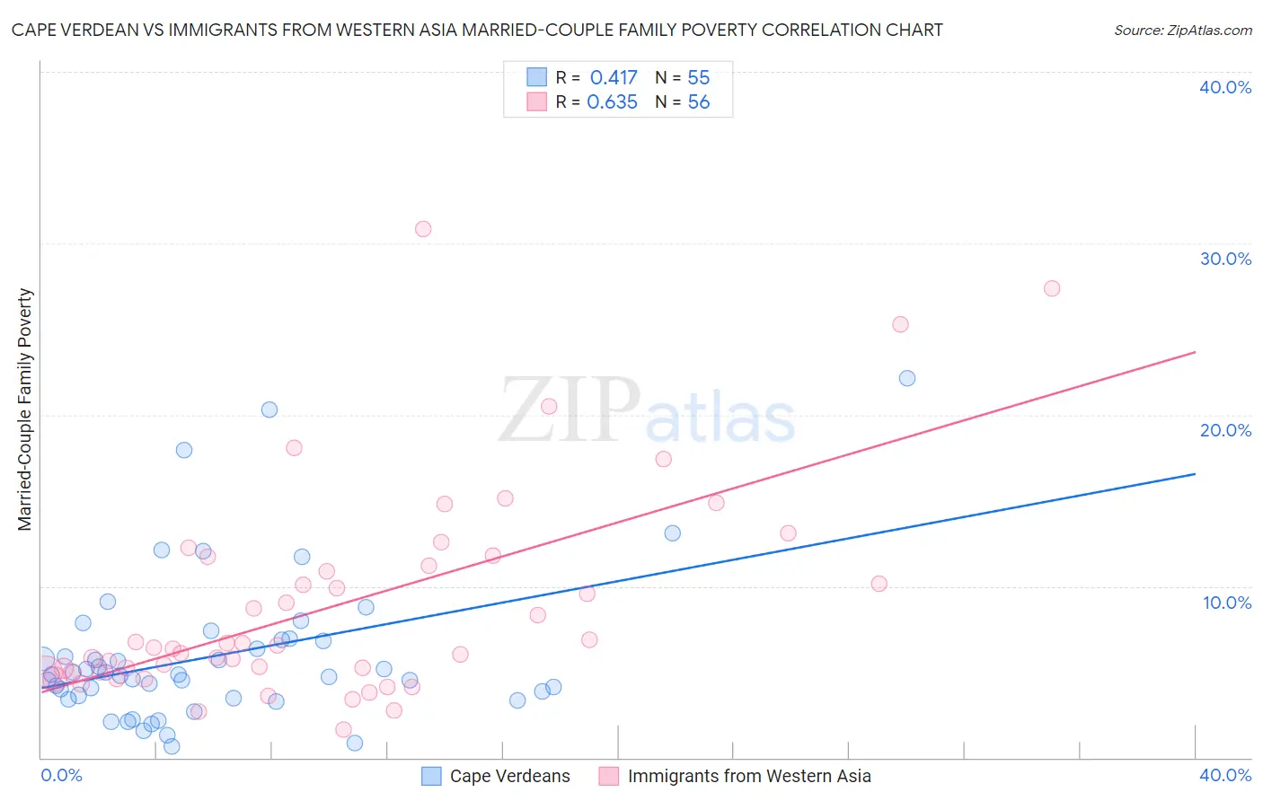 Cape Verdean vs Immigrants from Western Asia Married-Couple Family Poverty
