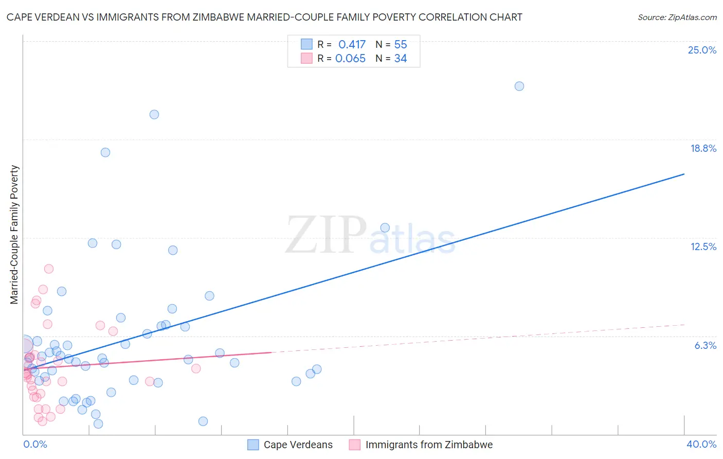 Cape Verdean vs Immigrants from Zimbabwe Married-Couple Family Poverty