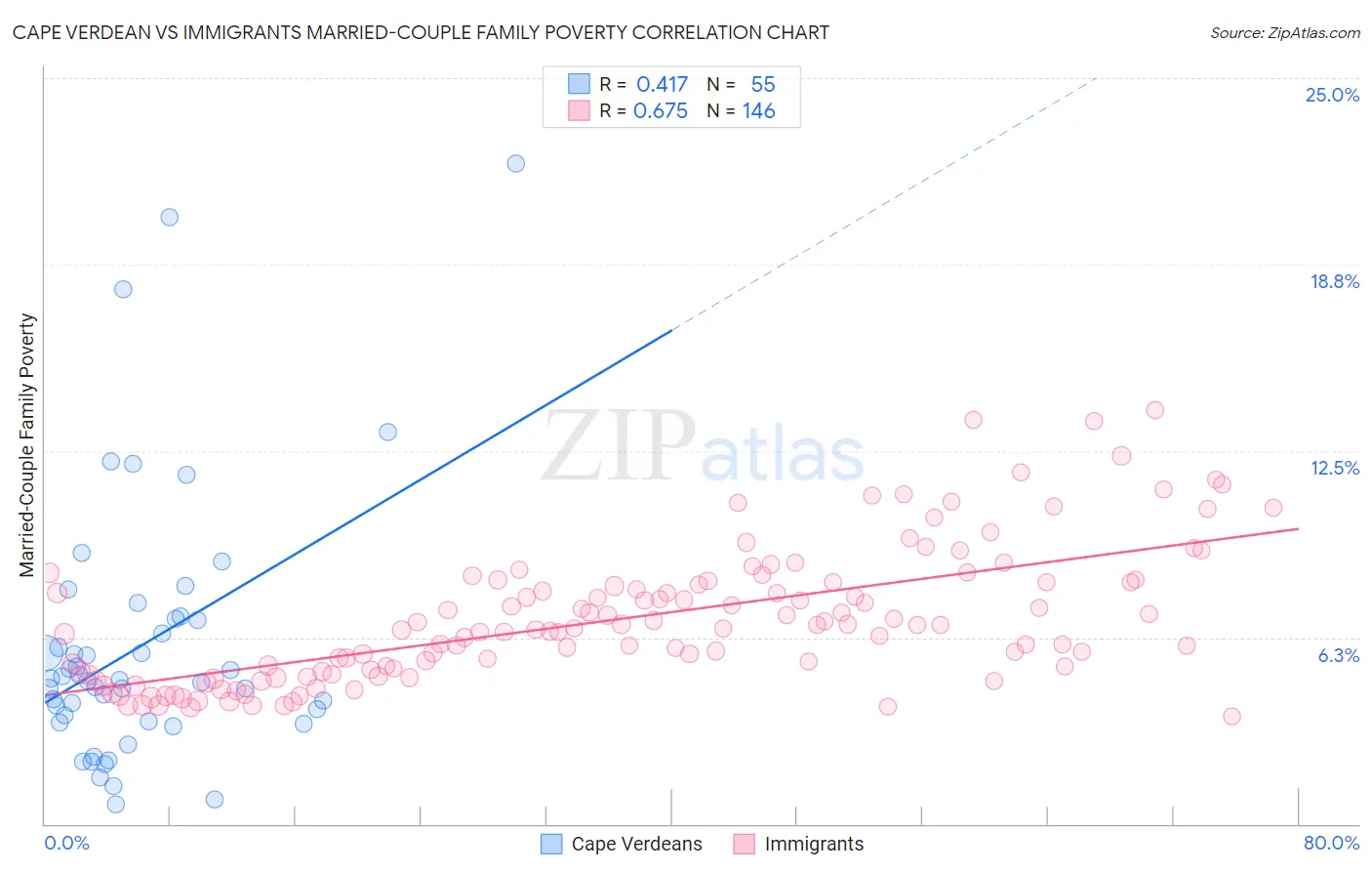 Cape Verdean vs Immigrants Married-Couple Family Poverty