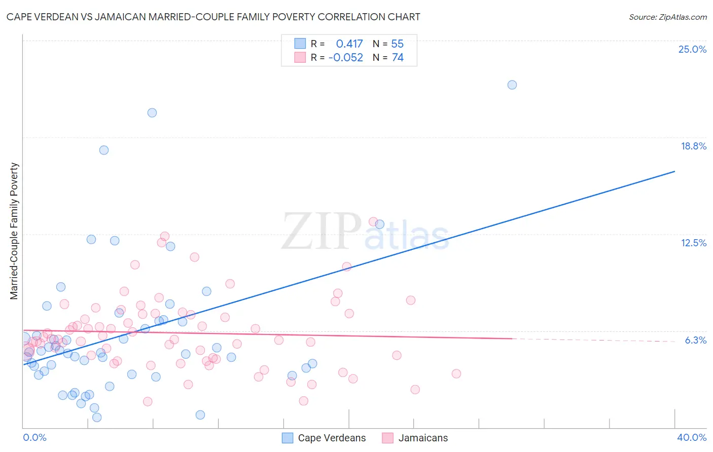 Cape Verdean vs Jamaican Married-Couple Family Poverty