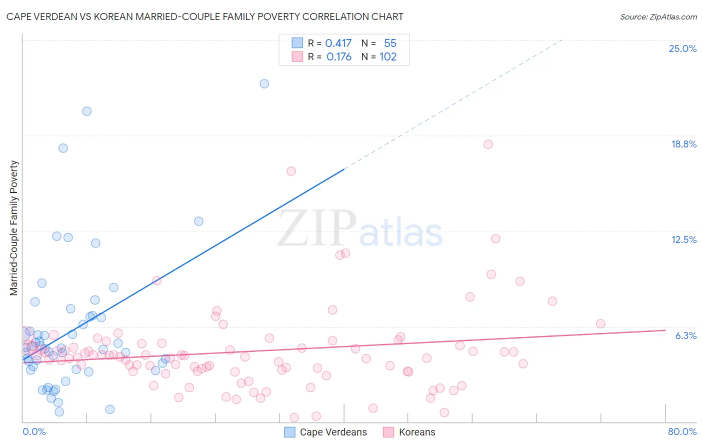 Cape Verdean vs Korean Married-Couple Family Poverty