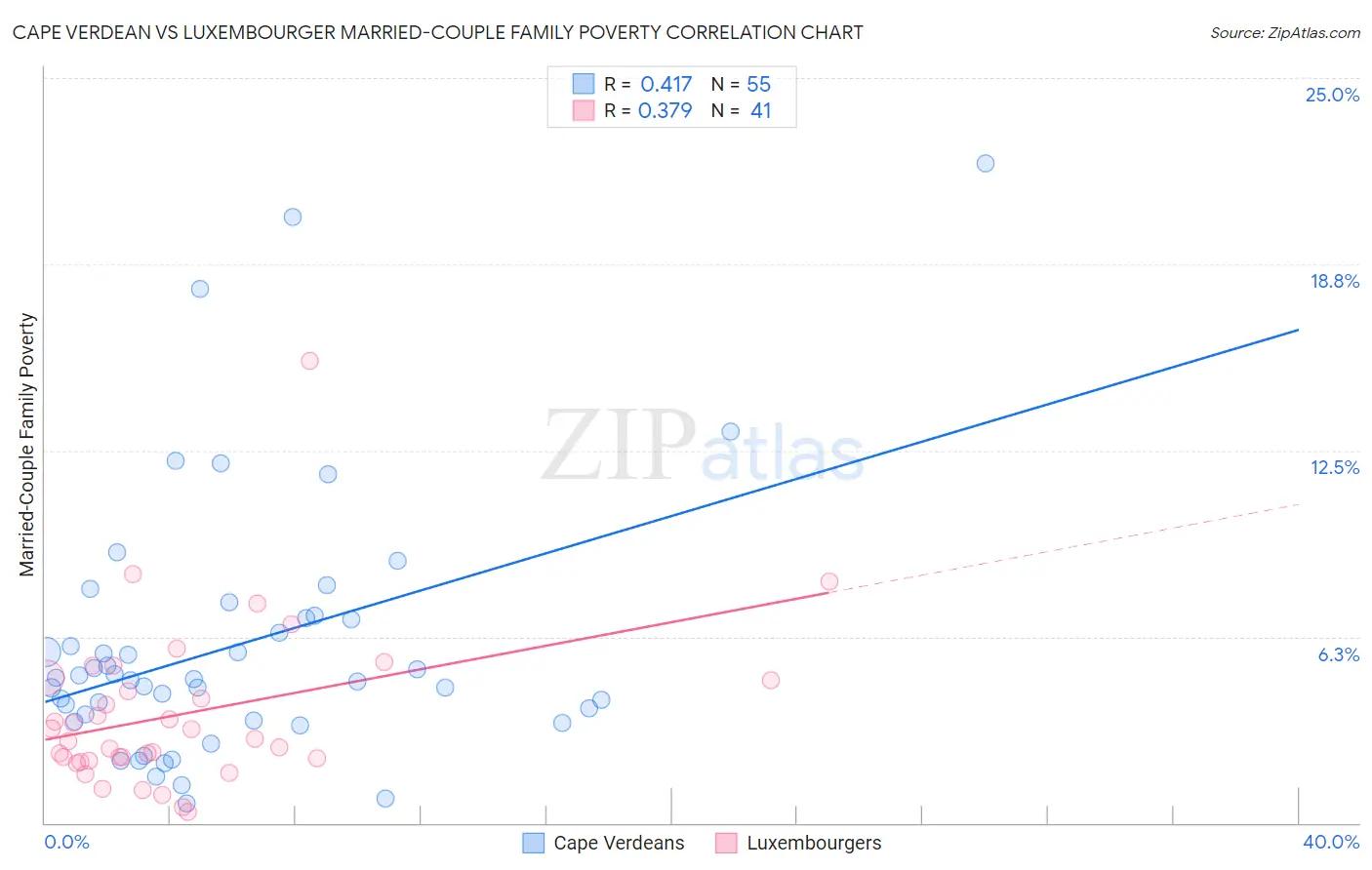 Cape Verdean vs Luxembourger Married-Couple Family Poverty