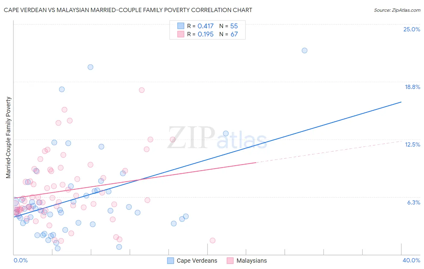 Cape Verdean vs Malaysian Married-Couple Family Poverty