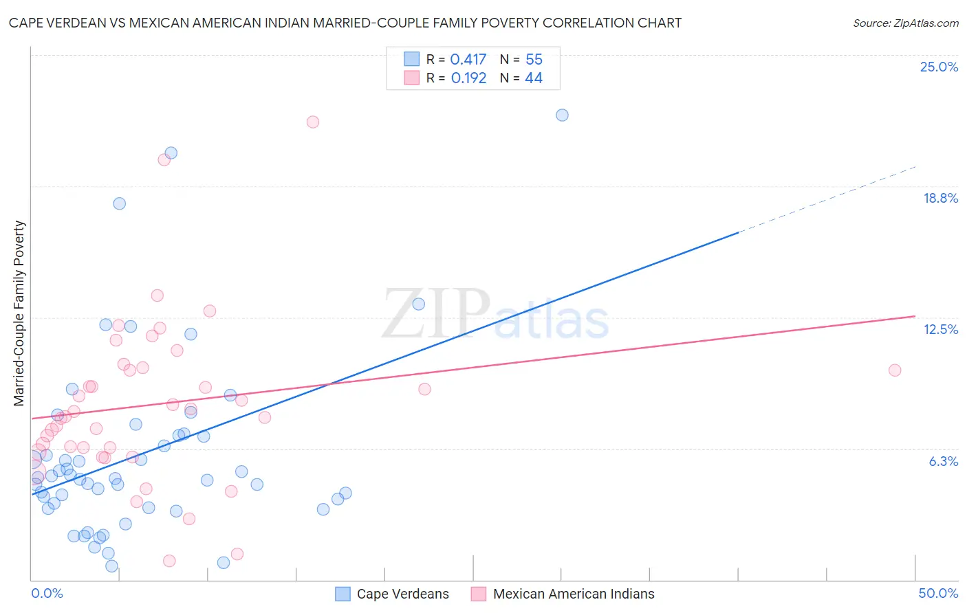 Cape Verdean vs Mexican American Indian Married-Couple Family Poverty