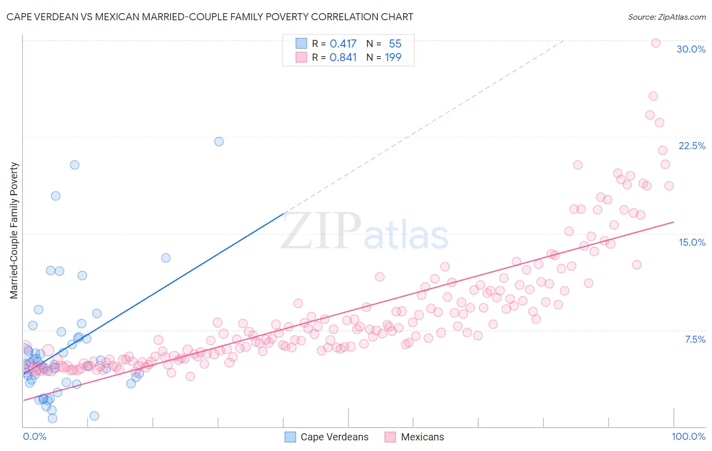 Cape Verdean vs Mexican Married-Couple Family Poverty
