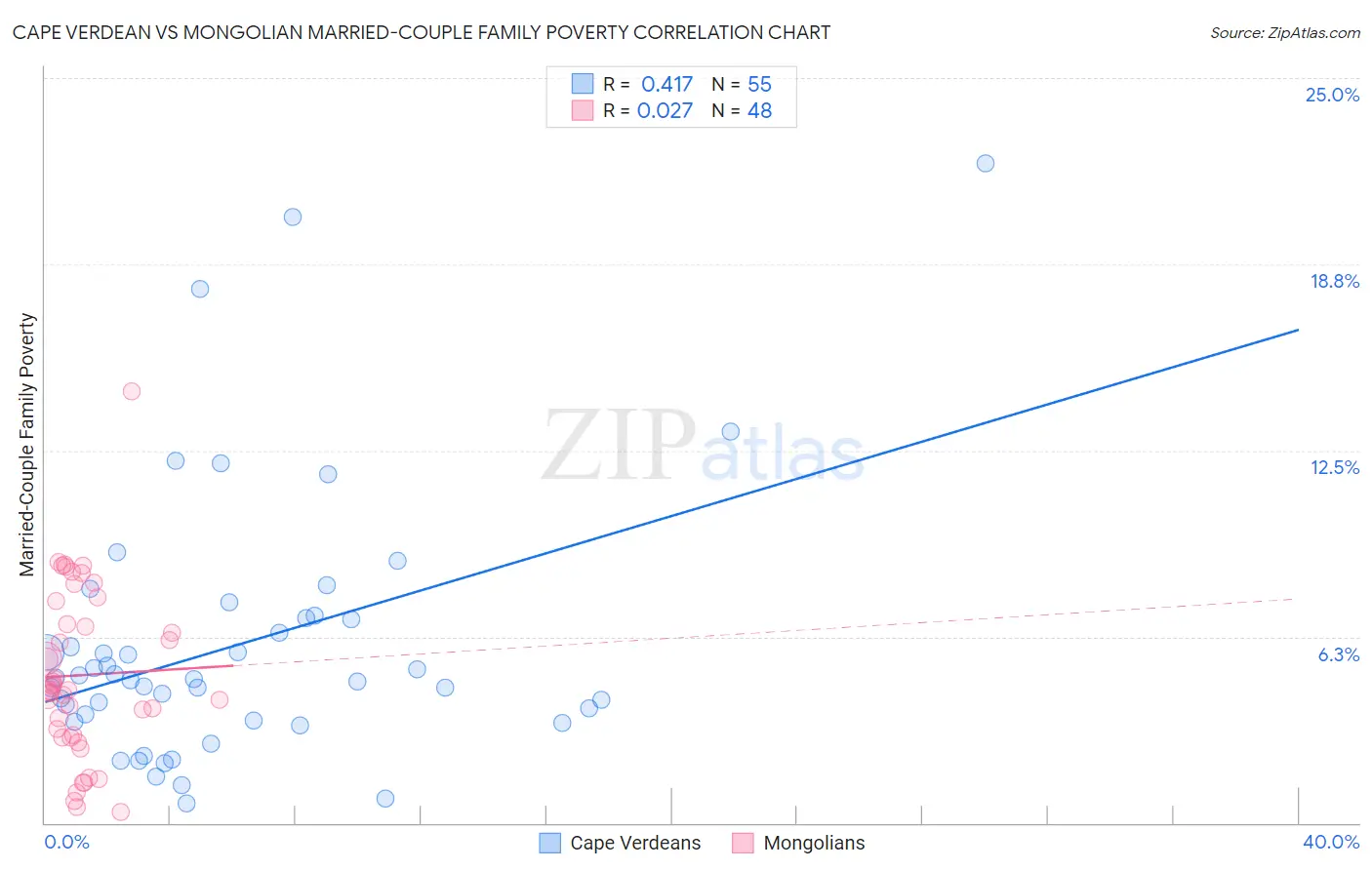 Cape Verdean vs Mongolian Married-Couple Family Poverty
