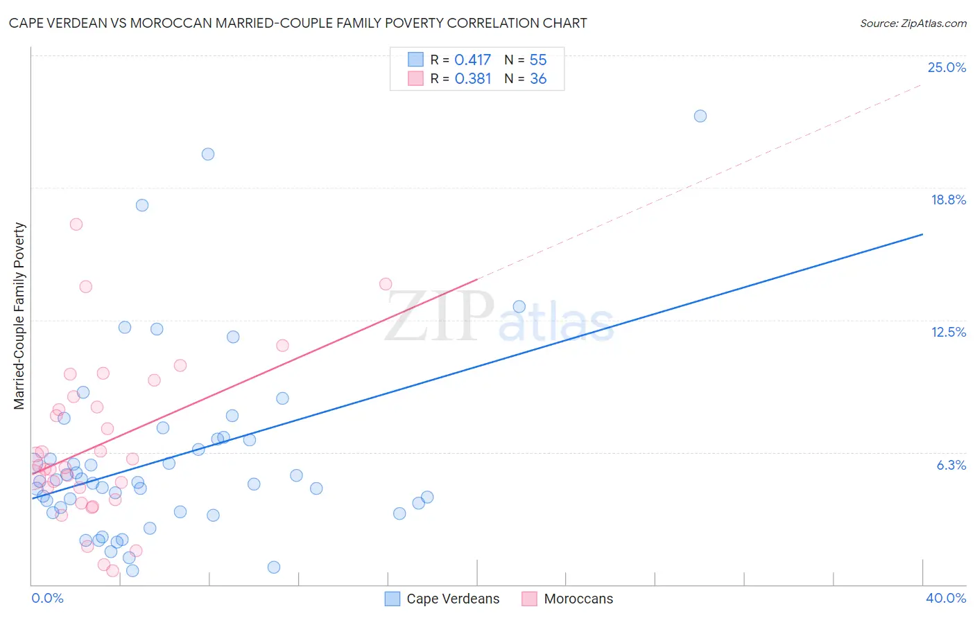 Cape Verdean vs Moroccan Married-Couple Family Poverty
