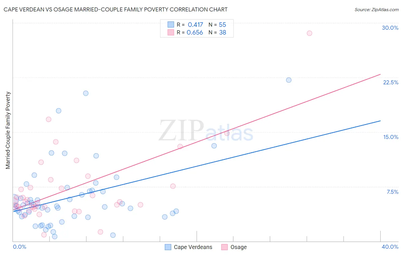 Cape Verdean vs Osage Married-Couple Family Poverty