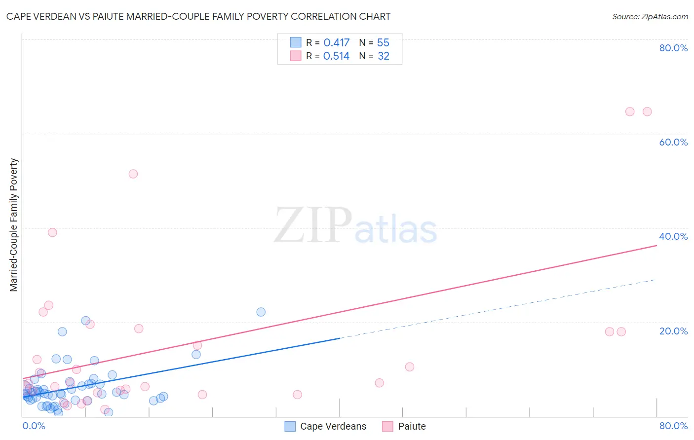 Cape Verdean vs Paiute Married-Couple Family Poverty