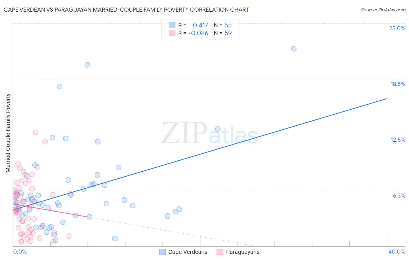 Cape Verdean vs Paraguayan Married-Couple Family Poverty