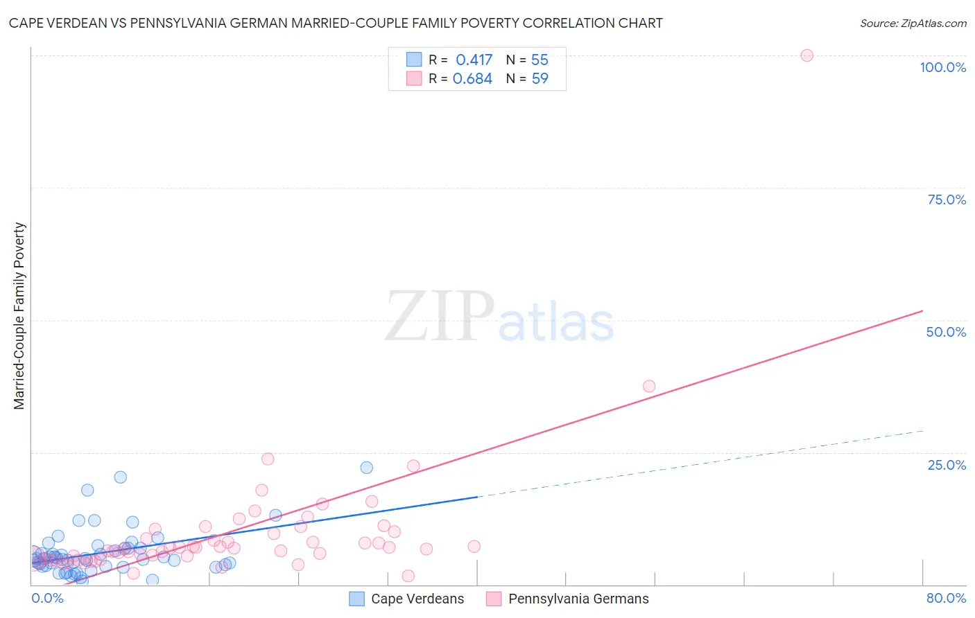 Cape Verdean vs Pennsylvania German Married-Couple Family Poverty