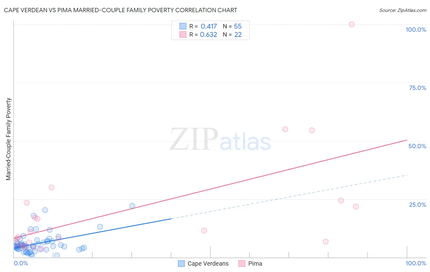 Cape Verdean vs Pima Married-Couple Family Poverty