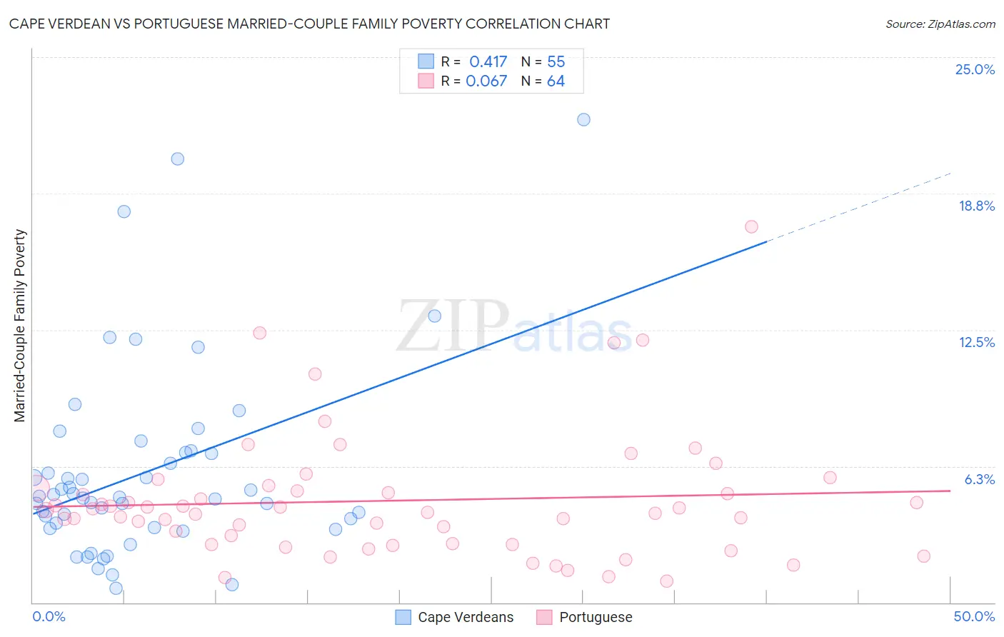 Cape Verdean vs Portuguese Married-Couple Family Poverty