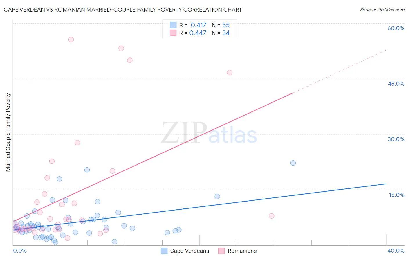 Cape Verdean vs Romanian Married-Couple Family Poverty