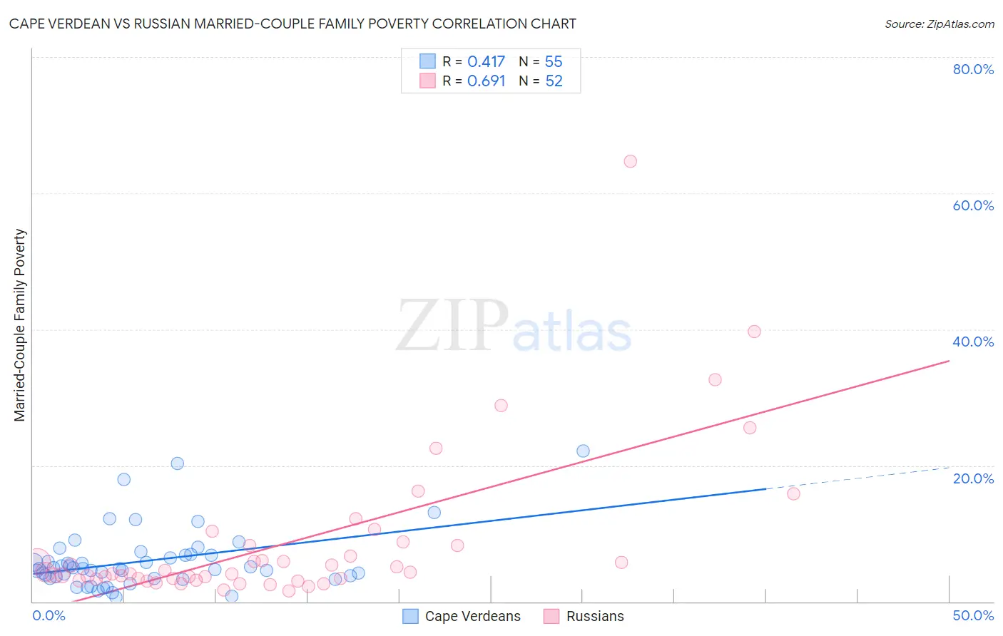 Cape Verdean vs Russian Married-Couple Family Poverty