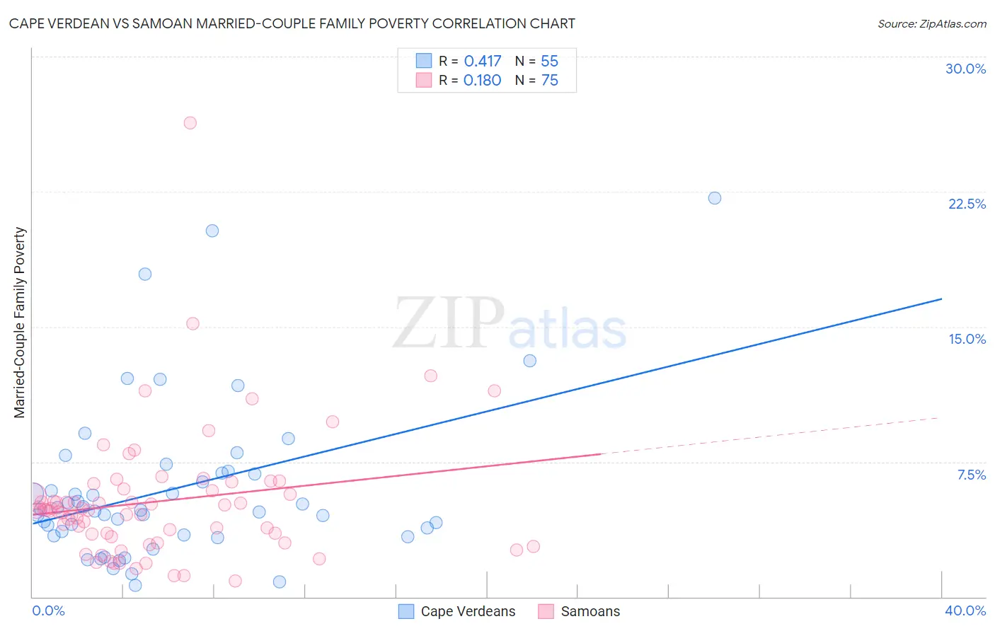 Cape Verdean vs Samoan Married-Couple Family Poverty