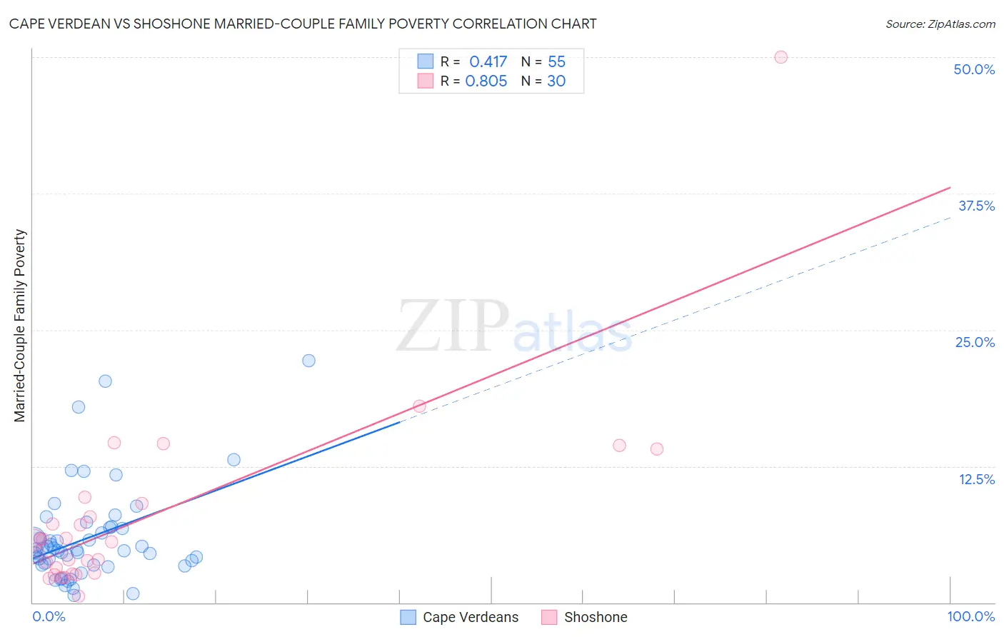 Cape Verdean vs Shoshone Married-Couple Family Poverty