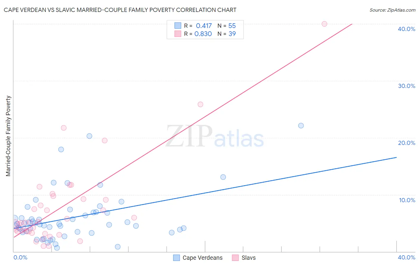 Cape Verdean vs Slavic Married-Couple Family Poverty