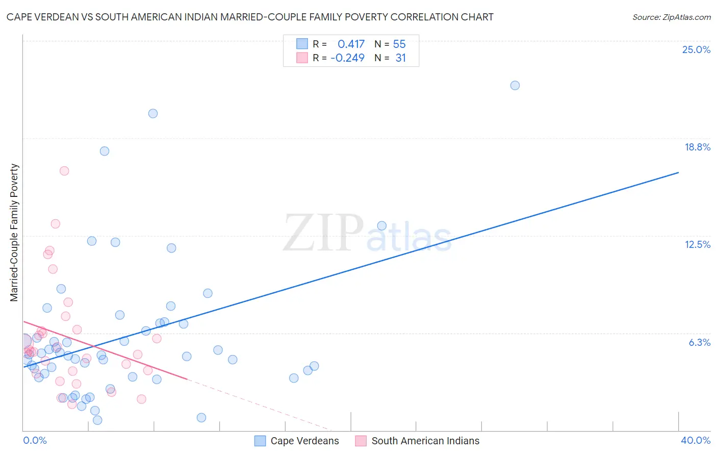 Cape Verdean vs South American Indian Married-Couple Family Poverty