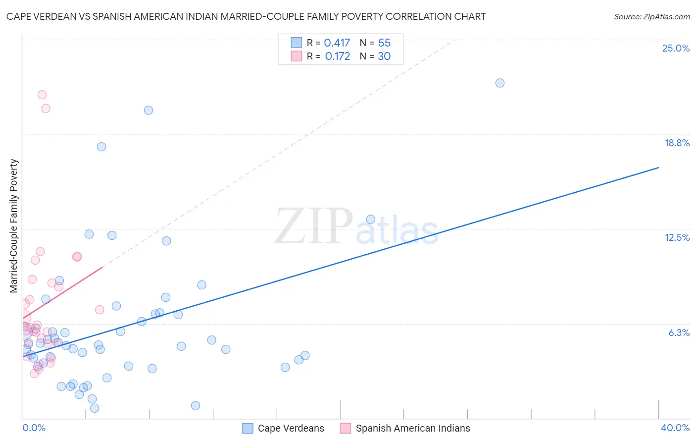 Cape Verdean vs Spanish American Indian Married-Couple Family Poverty