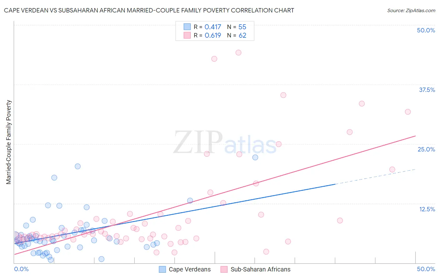 Cape Verdean vs Subsaharan African Married-Couple Family Poverty