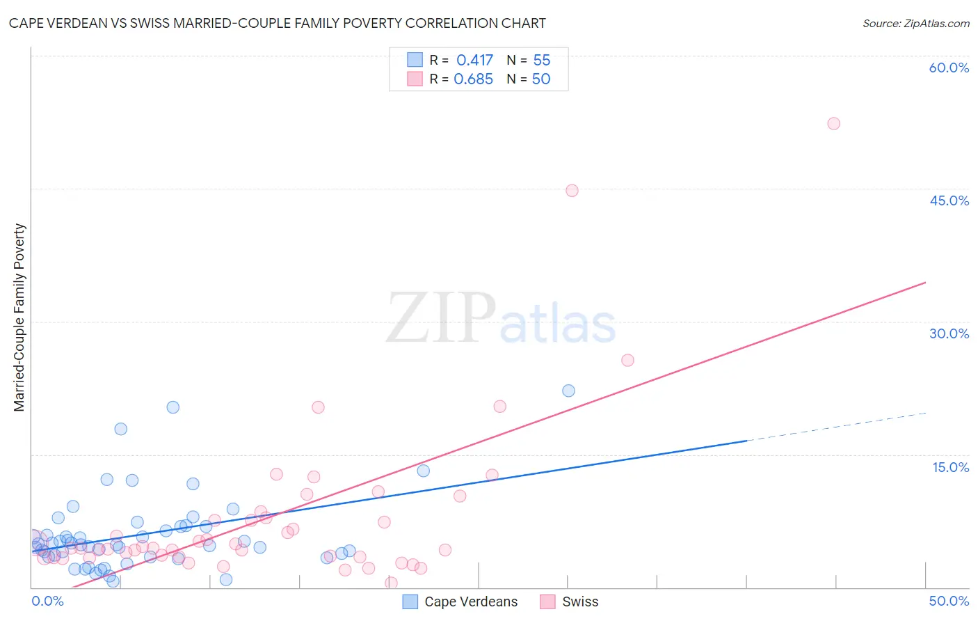 Cape Verdean vs Swiss Married-Couple Family Poverty