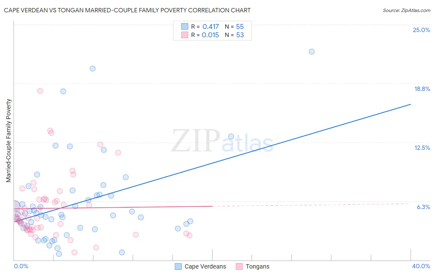 Cape Verdean vs Tongan Married-Couple Family Poverty
