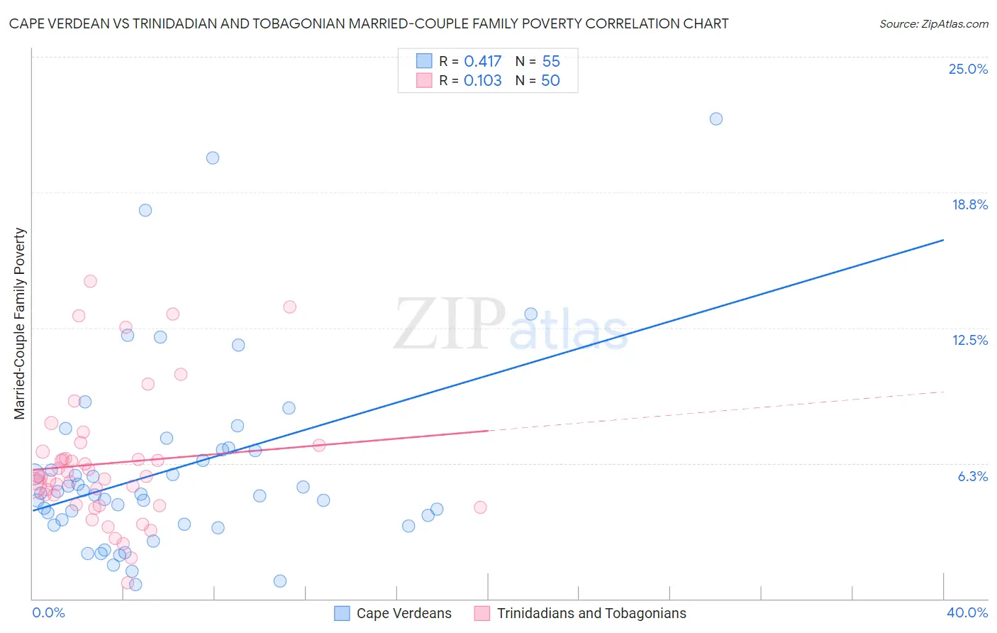 Cape Verdean vs Trinidadian and Tobagonian Married-Couple Family Poverty
