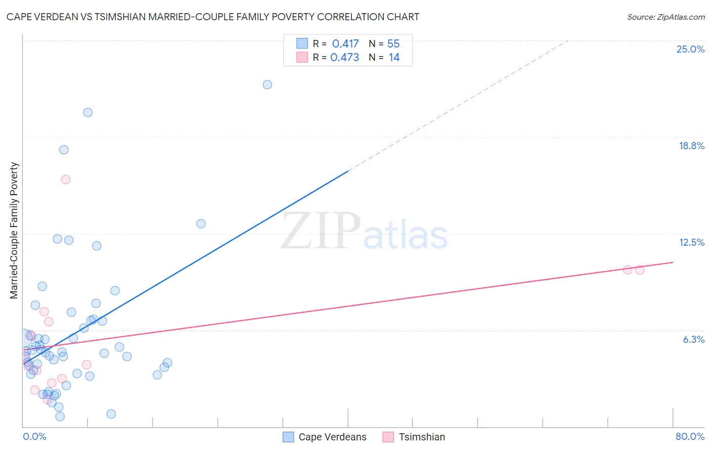 Cape Verdean vs Tsimshian Married-Couple Family Poverty