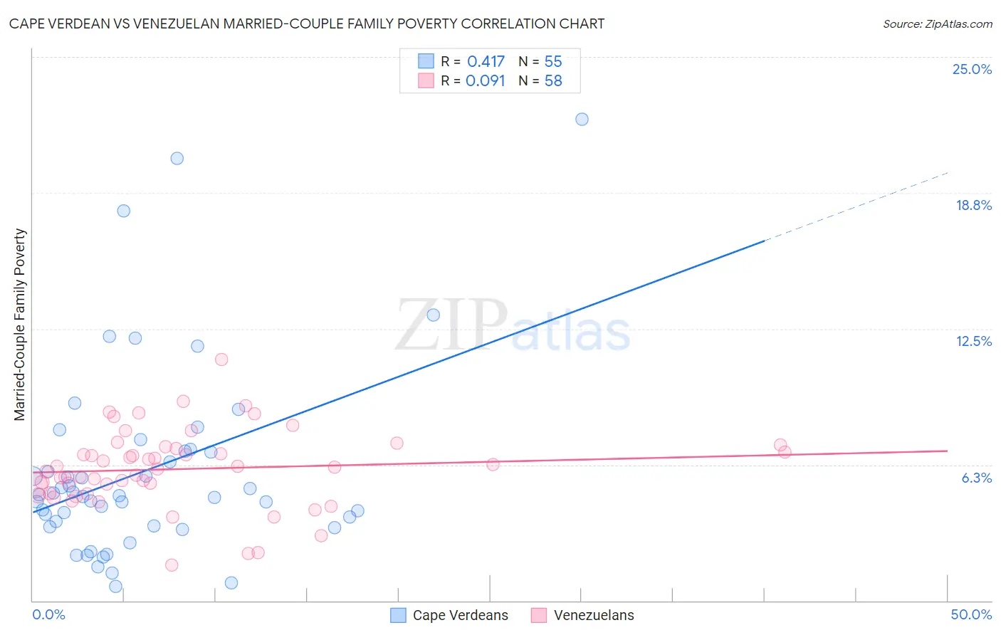 Cape Verdean vs Venezuelan Married-Couple Family Poverty