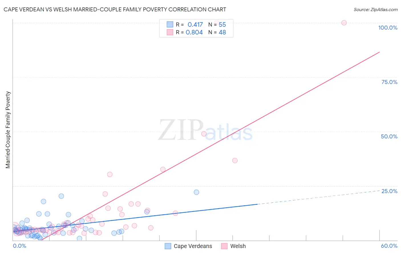 Cape Verdean vs Welsh Married-Couple Family Poverty