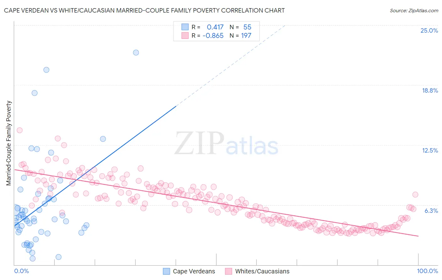 Cape Verdean vs White/Caucasian Married-Couple Family Poverty