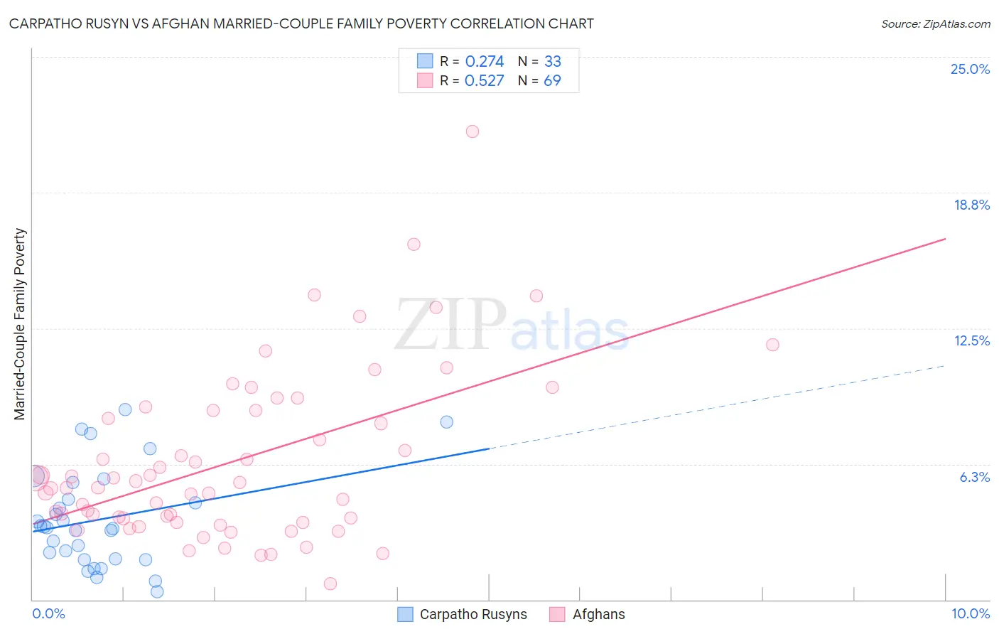 Carpatho Rusyn vs Afghan Married-Couple Family Poverty