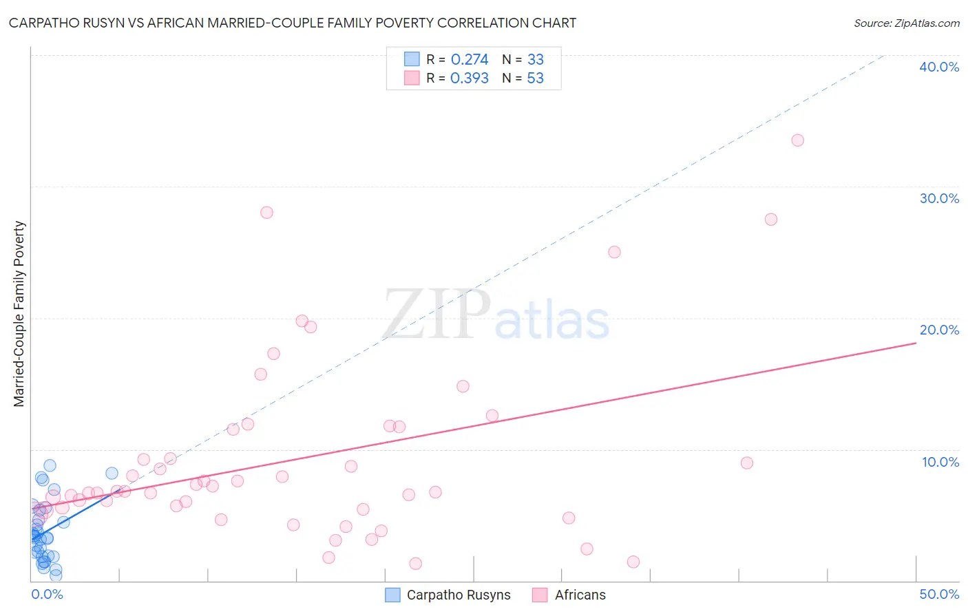 Carpatho Rusyn vs African Married-Couple Family Poverty