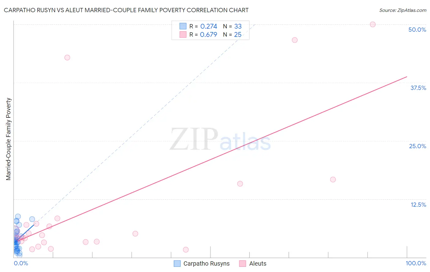 Carpatho Rusyn vs Aleut Married-Couple Family Poverty