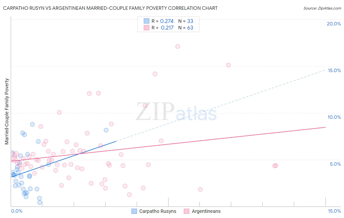 Carpatho Rusyn vs Argentinean Married-Couple Family Poverty