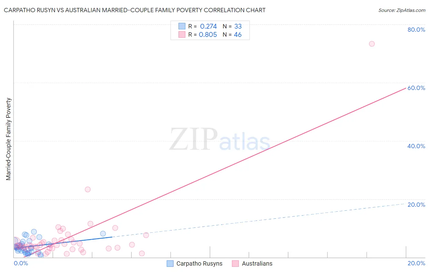 Carpatho Rusyn vs Australian Married-Couple Family Poverty