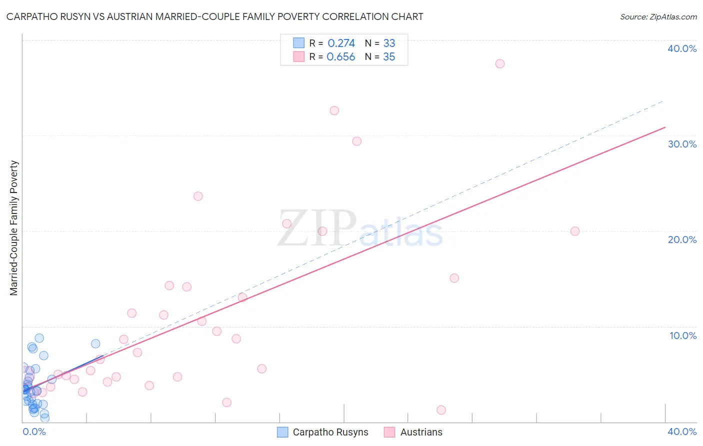 Carpatho Rusyn vs Austrian Married-Couple Family Poverty