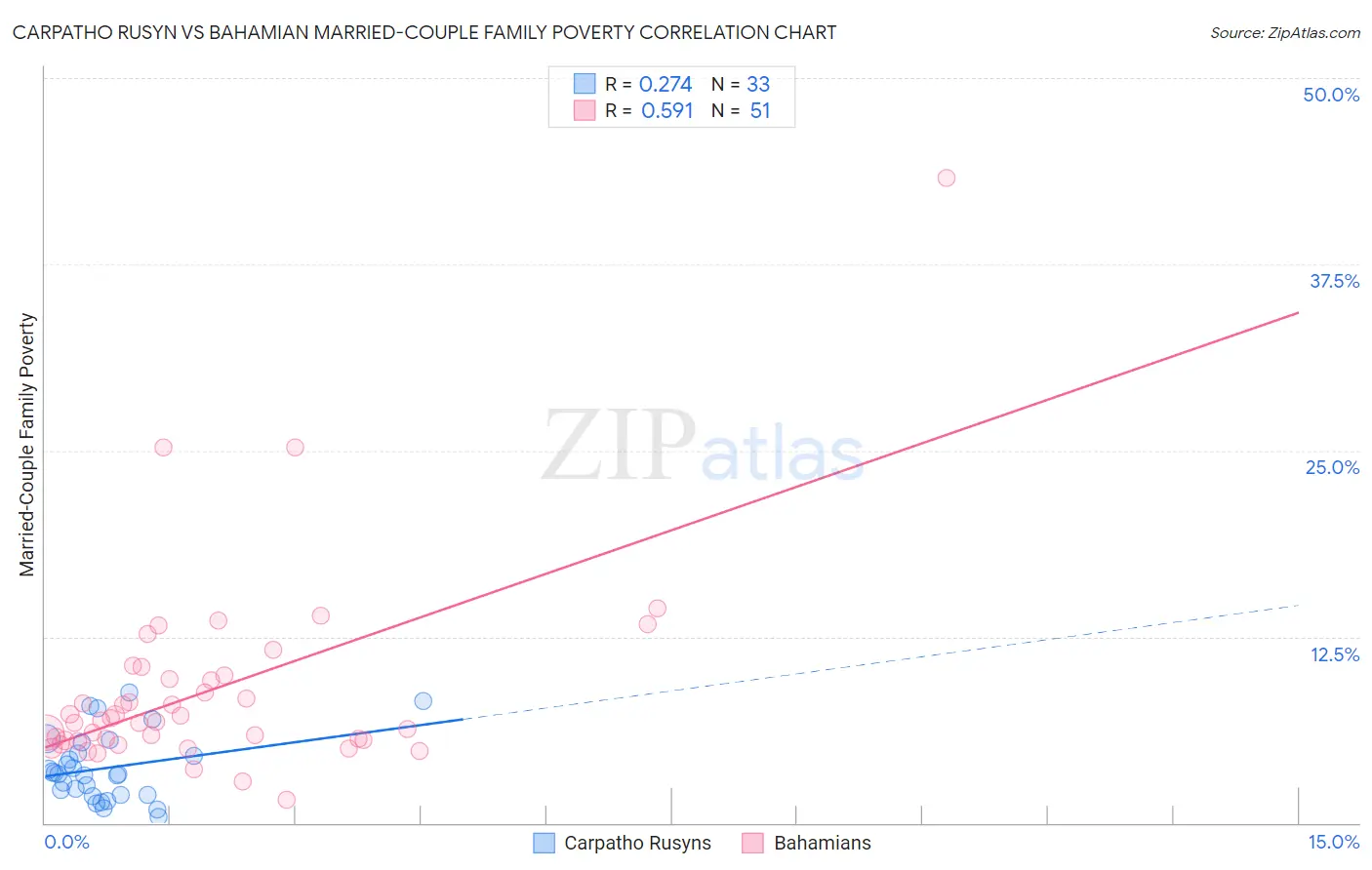 Carpatho Rusyn vs Bahamian Married-Couple Family Poverty