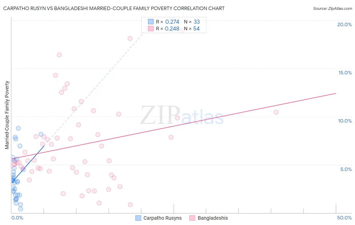 Carpatho Rusyn vs Bangladeshi Married-Couple Family Poverty