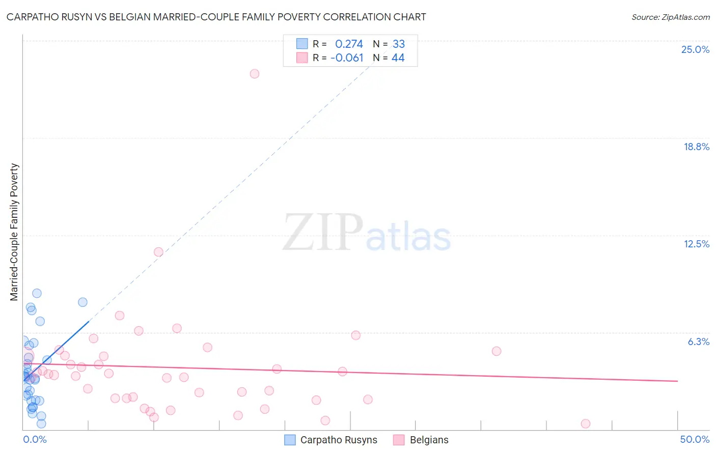 Carpatho Rusyn vs Belgian Married-Couple Family Poverty